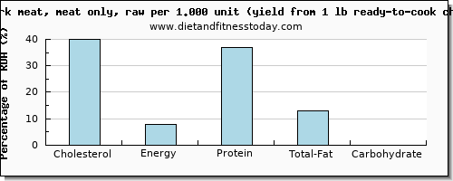 cholesterol and nutritional content in chicken dark meat